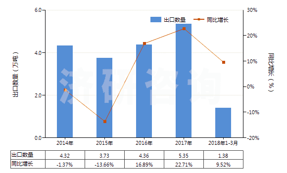 2014-2018年3月中國(guó)乳酸及其鹽和酯(HS29181100)出口量及增速統(tǒng)計(jì)
